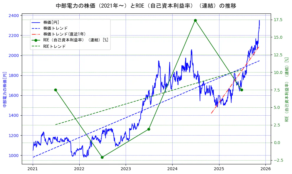 中部電力の過去5年間の株価とROE（自己資本利益率）の推移を示す2軸グラフ。株価の回帰直線、ROE（自己資本利益率）回帰直線、直近1年間の株価回帰直線を含み、業績と市場評価の関係性を視覚化。