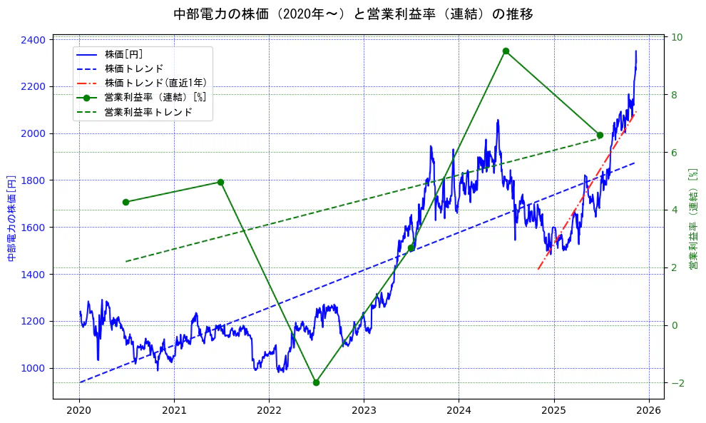 中部電力の過去5年間の株価と営業利益率の推移を示す2軸グラフ。株価の回帰直線、営業利益率の回帰直線、直近1年間の株価回帰直線を含み、業績と市場評価の関係性を視覚化。