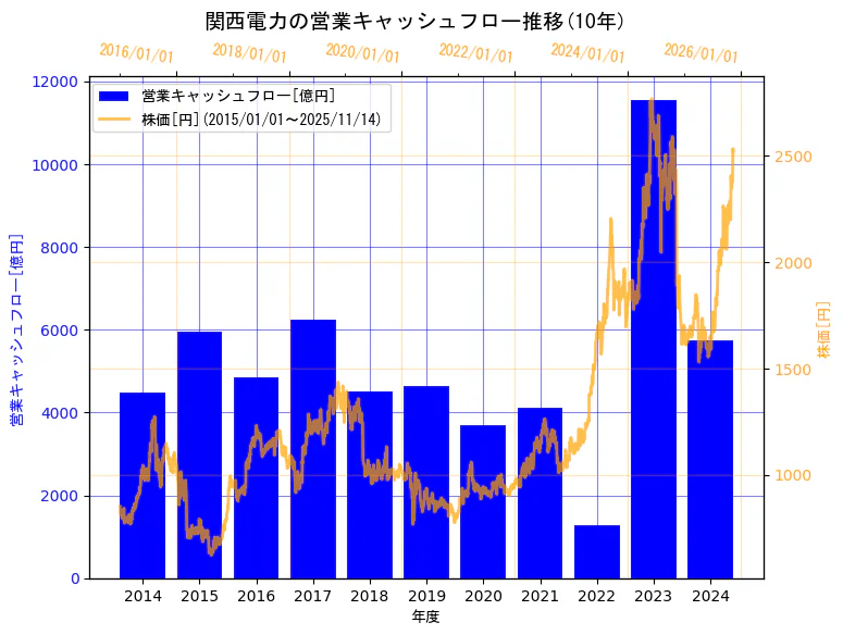 関西電力株式会社の営業キャッシュフローと株価の10年間推移（2軸グラフ）
