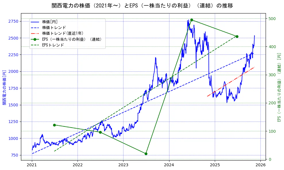 関西電力の過去5年間の株価とEPS（一株当たりの利益）の推移を示す2軸グラフ。株価の回帰直線、EPS（一株当たりの利益）の回帰直線、直近1年間の株価回帰直線を含み、業績と市場評価の関係性を視覚化。