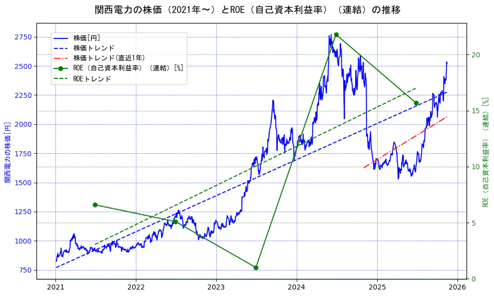 関西電力の過去5年間の株価とROE（自己資本利益率）の推移を示す2軸グラフ。株価の回帰直線、ROE（自己資本利益率）回帰直線、直近1年間の株価回帰直線を含み、業績と市場評価の関係性を視覚化。