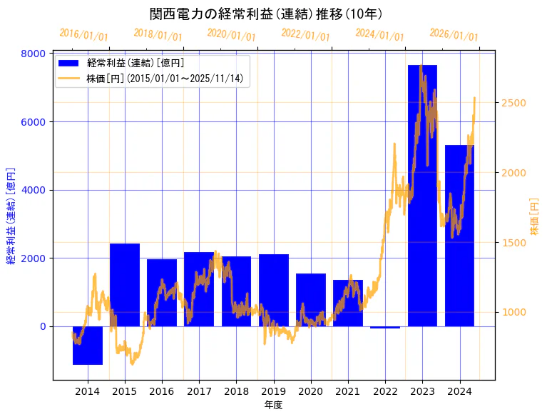 関西電力株式会社の経常利益(連結)と株価の10年間推移（2軸グラフ）