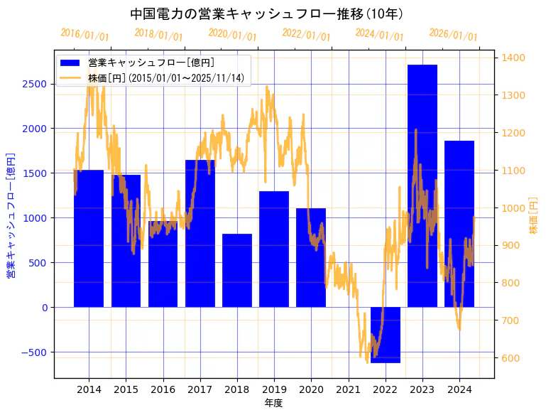 中国電力株式会社の営業キャッシュフローと株価の10年間推移(2軸グラフ)
