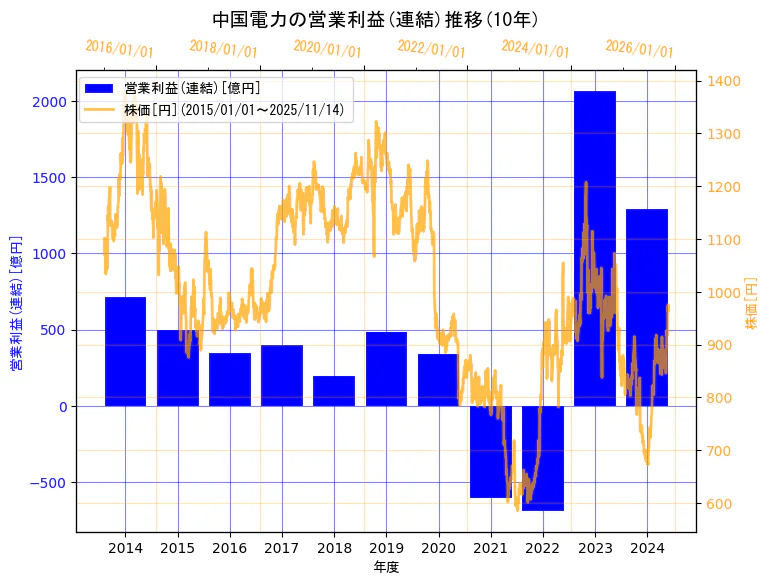 中国電力株式会社の営業利益(連結)と株価の10年間推移(2軸グラフ)