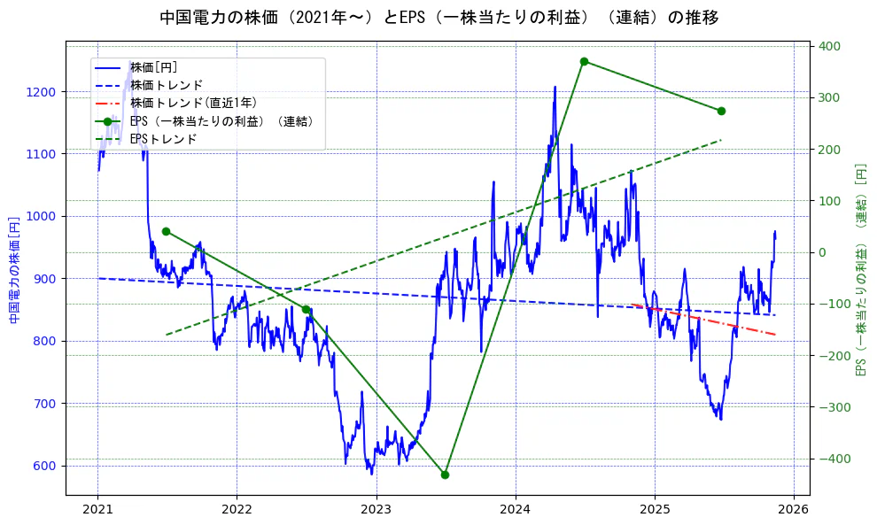 中国電力の過去5年間の株価とEPS（一株当たりの利益）の推移を示す2軸グラフ。株価の回帰直線、EPS（一株当たりの利益）の回帰直線、直近1年間の株価回帰直線を含み、業績と市場評価の関係性を視覚化。