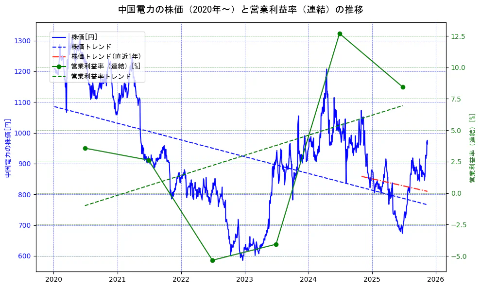 中国電力の過去5年間の株価と営業利益率の推移を示す2軸グラフ。株価の回帰直線、営業利益率の回帰直線、直近1年間の株価回帰直線を含み、業績と市場評価の関係性を視覚化。