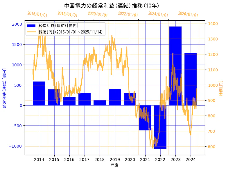 中国電力株式会社の経常利益(連結)と株価の10年間推移(2軸グラフ)