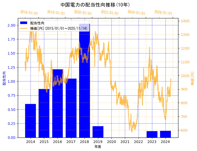 中国電力株式会社の配当性向と株価の10年間推移(2軸グラフ)
