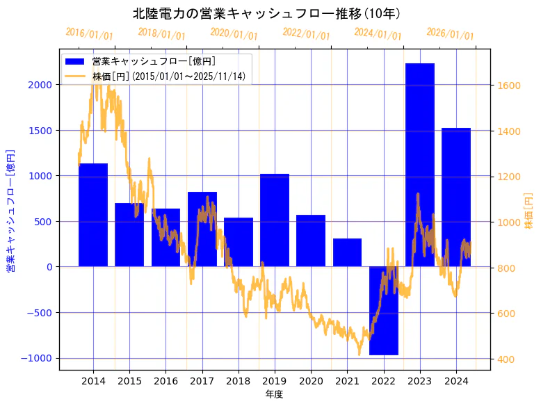 北陸電力株式会社の営業キャッシュフローと株価の10年間推移（2軸グラフ）