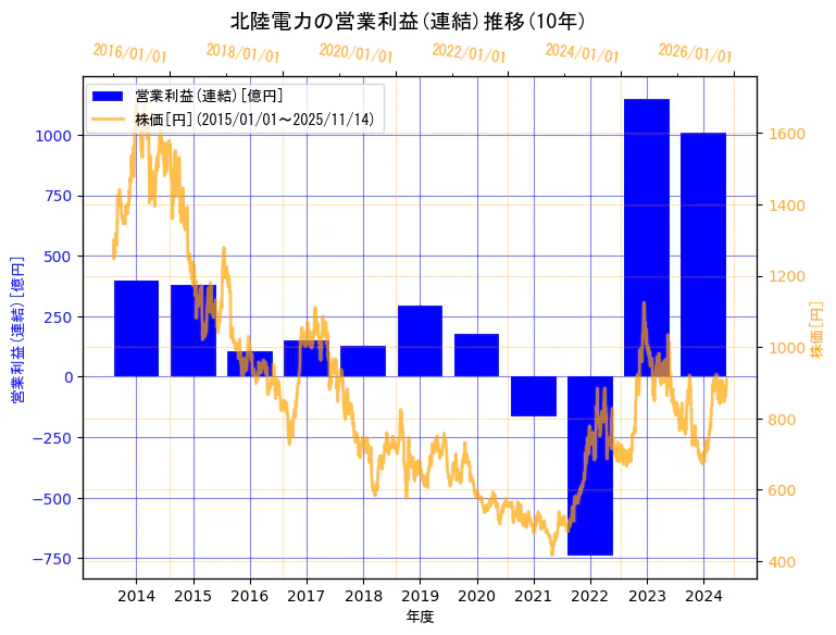 北陸電力株式会社の営業利益(連結)と株価の10年間推移（2軸グラフ）