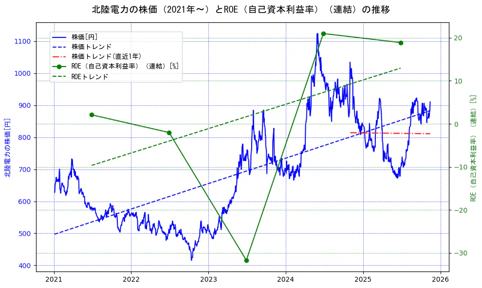 北陸電力の過去5年間の株価とROE（自己資本利益率）の推移を示す2軸グラフ。株価の回帰直線、ROE（自己資本利益率）回帰直線、直近1年間の株価回帰直線を含み、業績と市場評価の関係性を視覚化。