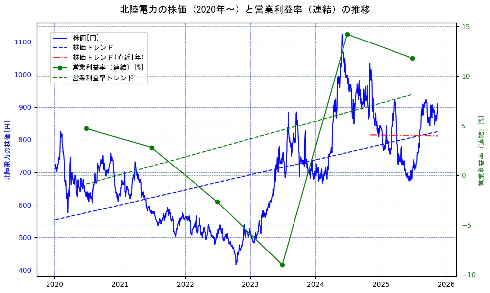 北陸電力の過去5年間の株価と営業利益率の推移を示す2軸グラフ。株価の回帰直線、営業利益率の回帰直線、直近1年間の株価回帰直線を含み、業績と市場評価の関係性を視覚化。