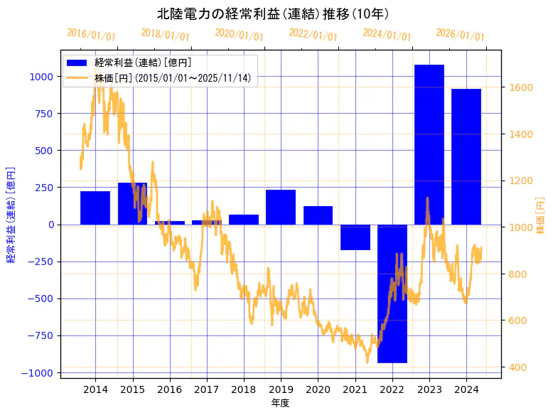 北陸電力株式会社の経常利益(連結)と株価の10年間推移（2軸グラフ）