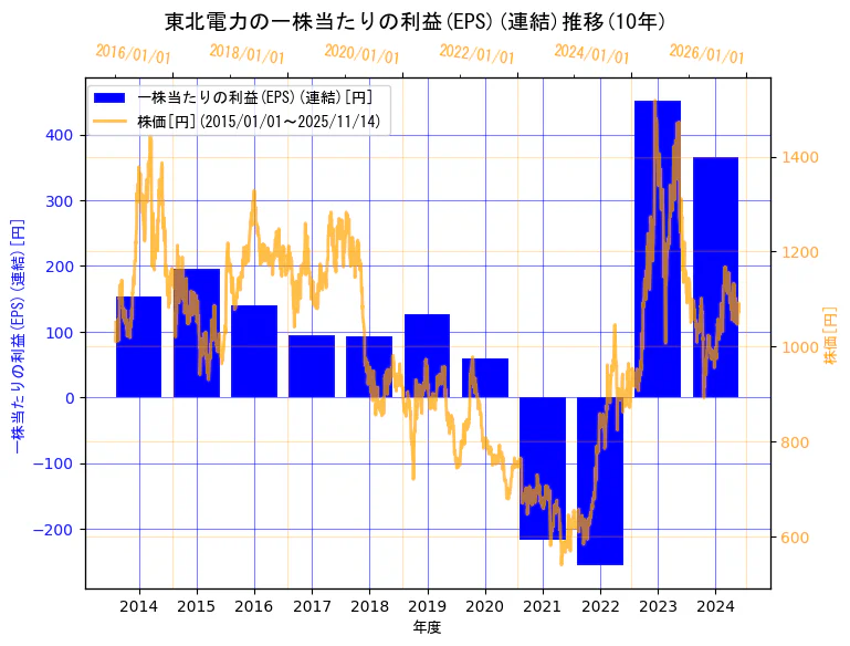 東北電力株式会社の一株当たりの利益(EPS)(連結)と株価の10年間推移(2軸グラフ)