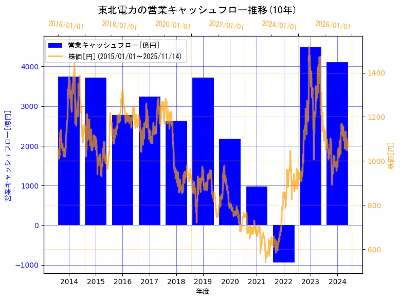 東北電力株式会社の営業キャッシュフローと株価の10年間推移(2軸グラフ)
