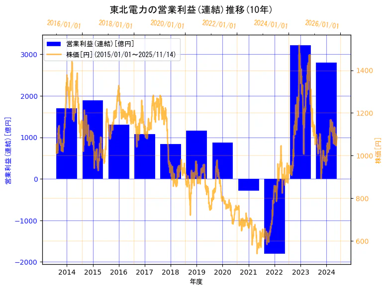 東北電力株式会社の営業利益(連結)と株価の10年間推移(2軸グラフ)