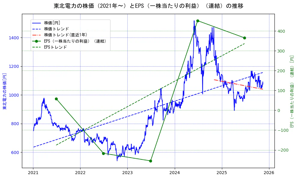 東北電力の過去5年間の株価とEPS（一株当たりの利益）の推移を示す2軸グラフ。株価の回帰直線、EPS（一株当たりの利益）の回帰直線、直近1年間の株価回帰直線を含み、業績と市場評価の関係性を視覚化。