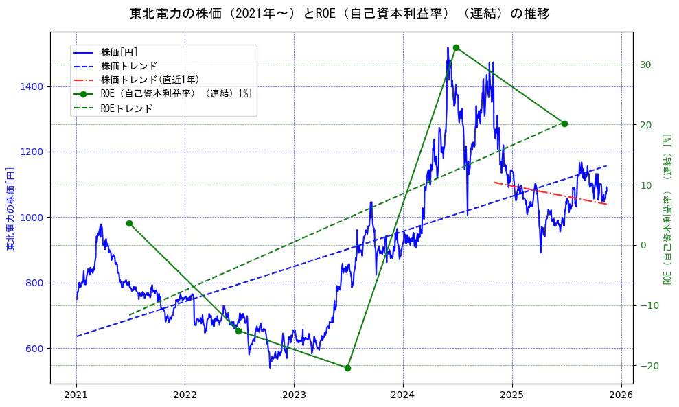 東北電力の過去5年間の株価とROE（自己資本利益率）の推移を示す2軸グラフ。株価の回帰直線、ROE（自己資本利益率）回帰直線、直近1年間の株価回帰直線を含み、業績と市場評価の関係性を視覚化。