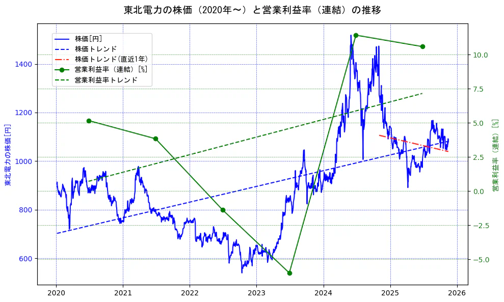 東北電力の過去5年間の株価と営業利益率の推移を示す2軸グラフ。株価の回帰直線、営業利益率の回帰直線、直近1年間の株価回帰直線を含み、業績と市場評価の関係性を視覚化。