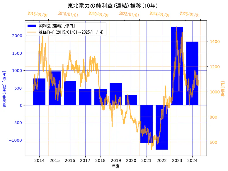 東北電力株式会社の純利益(連結)と株価の10年間推移(2軸グラフ)