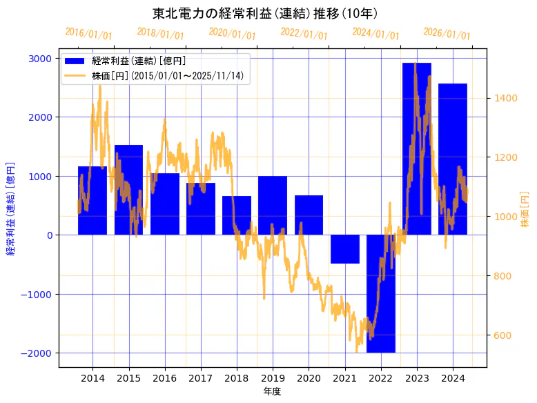 東北電力株式会社の経常利益(連結)と株価の10年間推移(2軸グラフ)