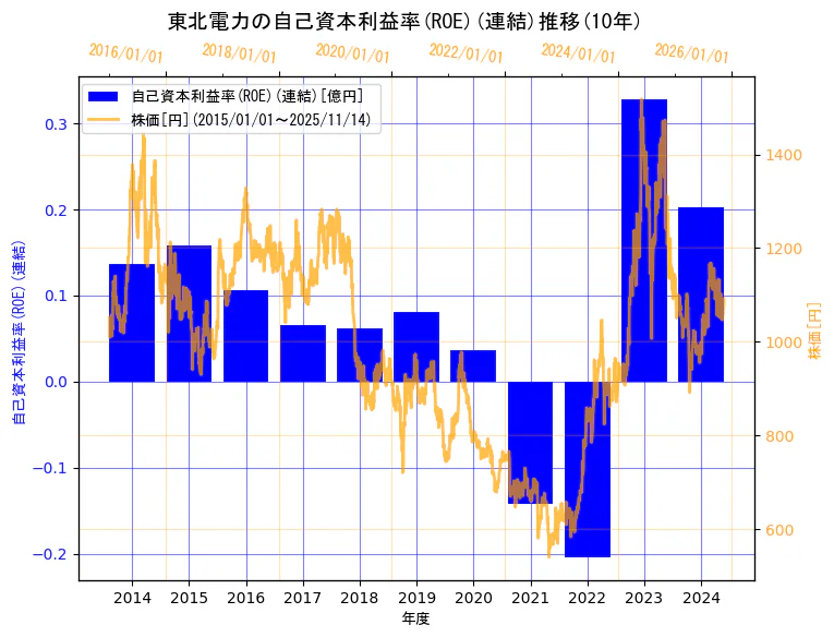 東北電力株式会社の自己資本利益率(ROE)(連結)と株価の10年間推移(2軸グラフ)