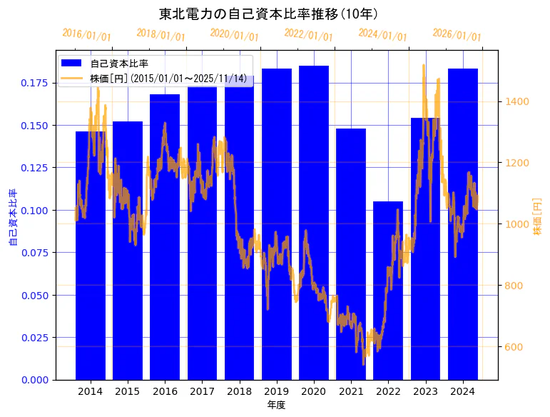東北電力株式会社の自己資本比率と株価の10年間推移(2軸グラフ)