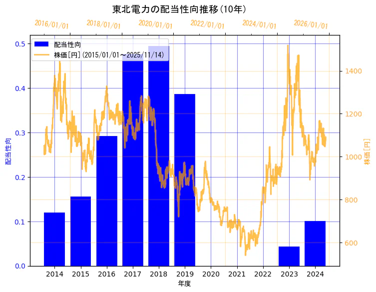 東北電力株式会社の配当性向と株価の10年間推移(2軸グラフ)