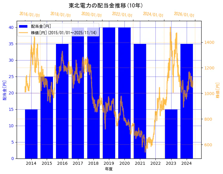 東北電力株式会社の配当金と株価の10年間推移(2軸グラフ)