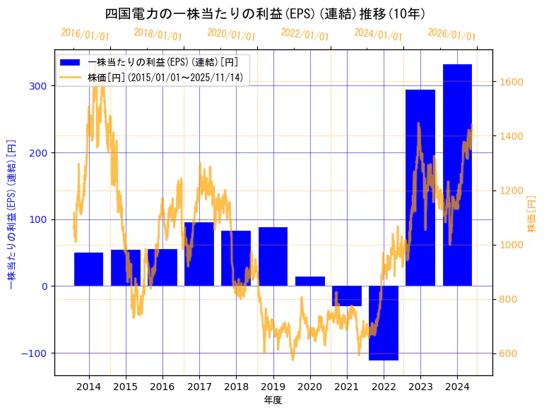 四国電力株式会社の一株当たりの利益(EPS)(連結)と株価の10年間推移(2軸グラフ)