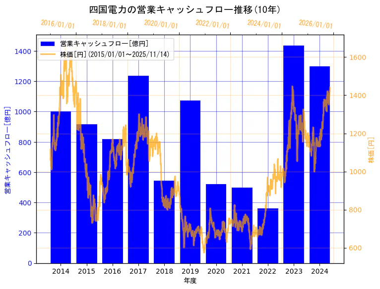 四国電力株式会社の営業キャッシュフローと株価の10年間推移(2軸グラフ)