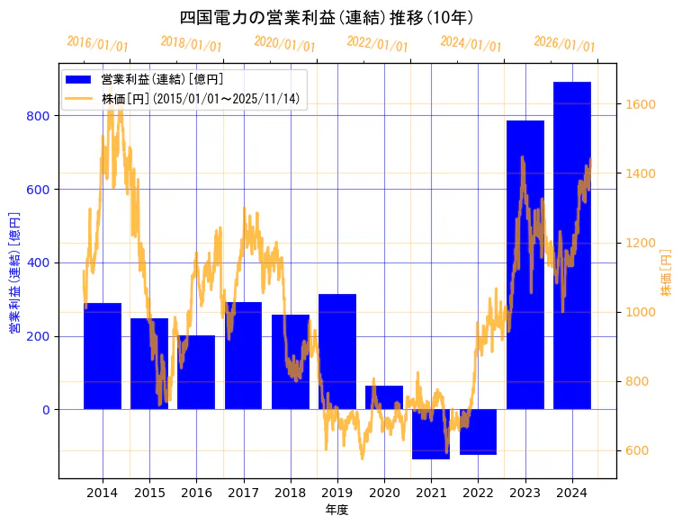 四国電力株式会社の営業利益(連結)と株価の10年間推移(2軸グラフ)