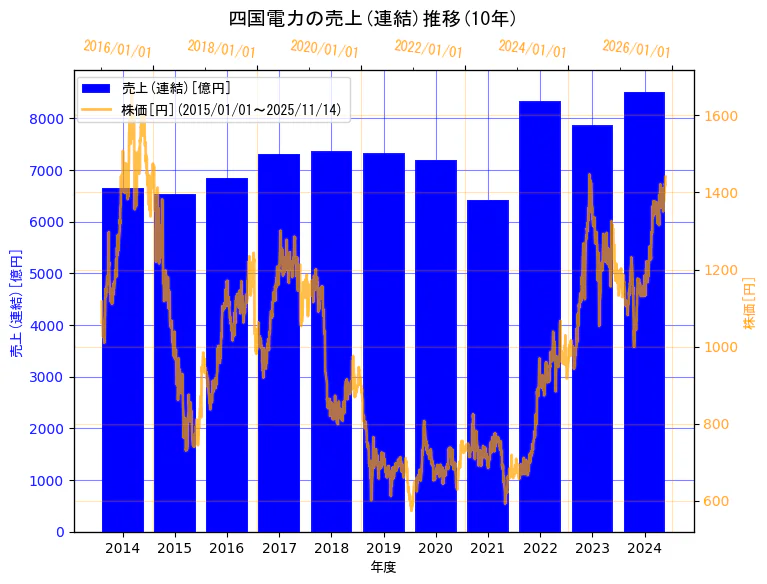 四国電力株式会社の売上(連結)と株価の10年間推移(2軸グラフ)
