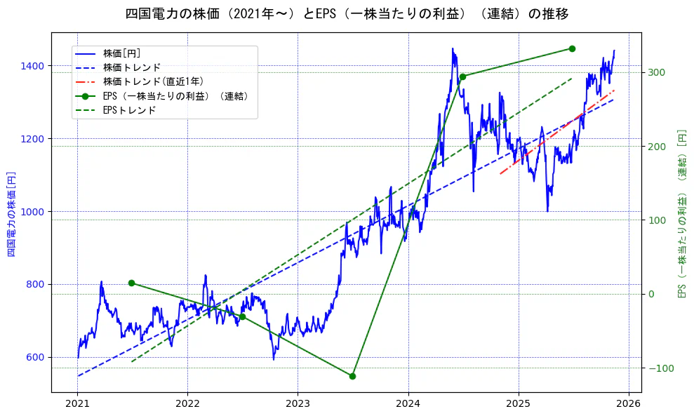 四国電力の過去5年間の株価とEPS（一株当たりの利益）の推移を示す2軸グラフ。株価の回帰直線、EPS（一株当たりの利益）の回帰直線、直近1年間の株価回帰直線を含み、業績と市場評価の関係性を視覚化。
