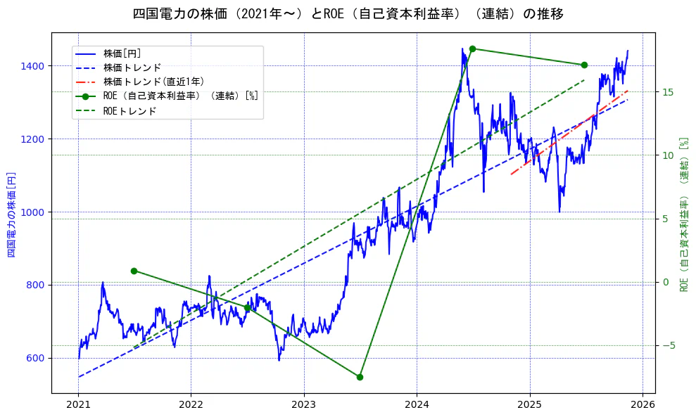 四国電力の過去5年間の株価とROE（自己資本利益率）の推移を示す2軸グラフ。株価の回帰直線、ROE（自己資本利益率）回帰直線、直近1年間の株価回帰直線を含み、業績と市場評価の関係性を視覚化。