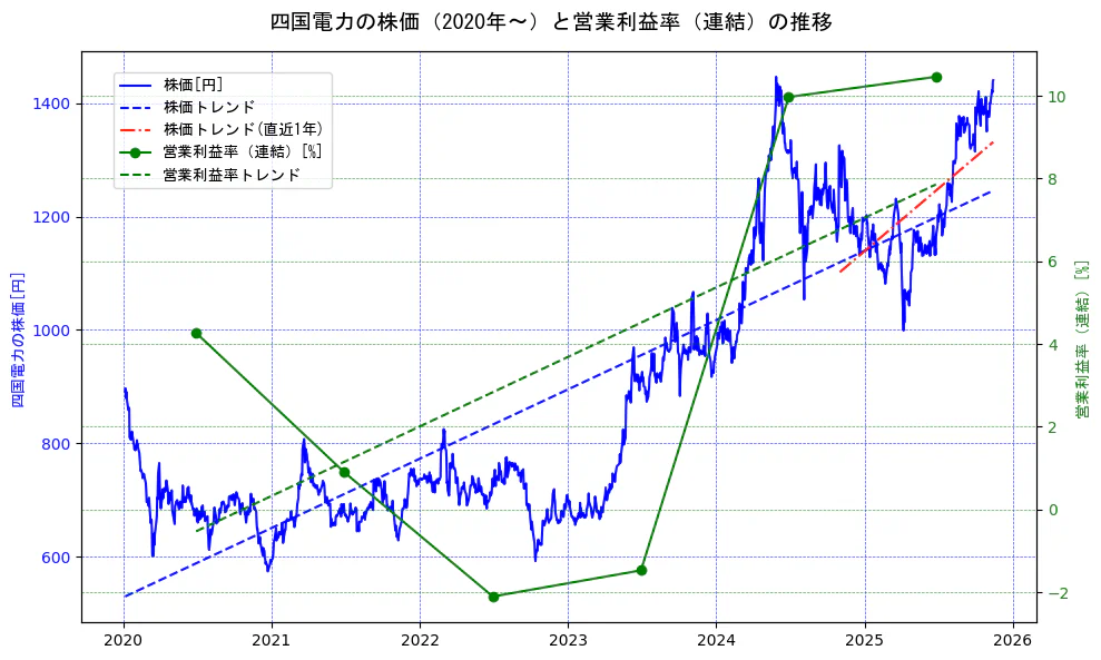 四国電力の過去5年間の株価と営業利益率の推移を示す2軸グラフ。株価の回帰直線、営業利益率の回帰直線、直近1年間の株価回帰直線を含み、業績と市場評価の関係性を視覚化。