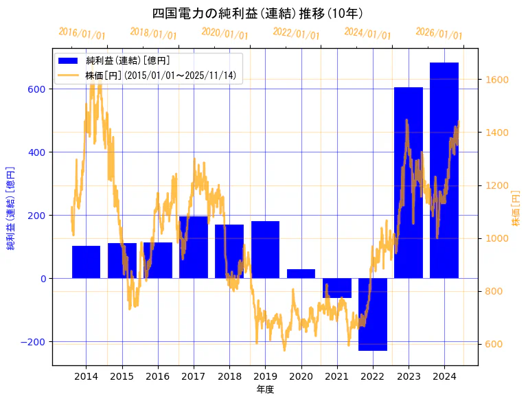 四国電力株式会社の純利益(連結)と株価の10年間推移(2軸グラフ)