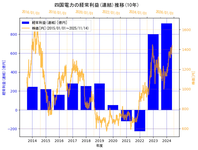 四国電力株式会社の経常利益(連結)と株価の10年間推移(2軸グラフ)