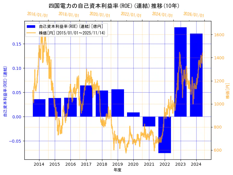 四国電力株式会社の自己資本利益率(ROE)(連結)と株価の10年間推移(2軸グラフ)