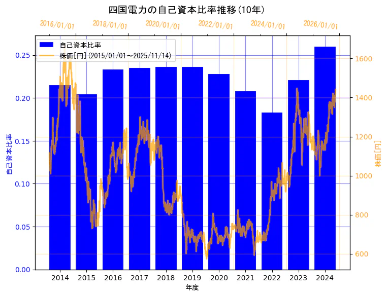 四国電力株式会社の自己資本比率と株価の10年間推移(2軸グラフ)