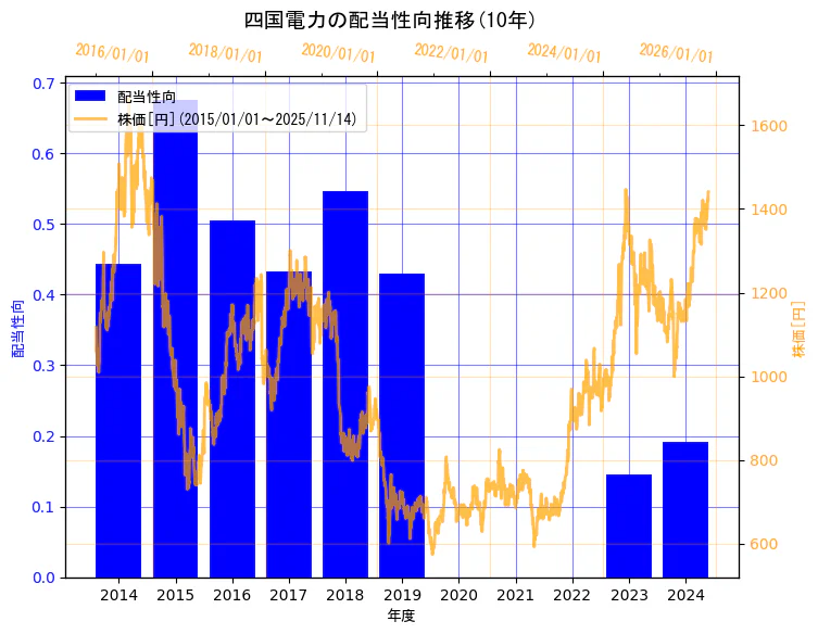 四国電力株式会社の配当性向と株価の10年間推移(2軸グラフ)