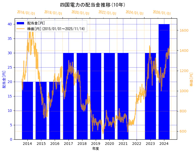四国電力株式会社の配当金と株価の10年間推移(2軸グラフ)