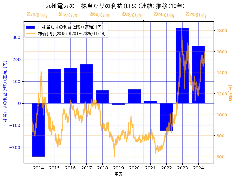 九州電力株式会社の一株当たりの利益(EPS)(連結)と株価の10年間推移(2軸グラフ)