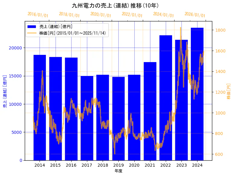 九州電力株式会社の売上(連結)と株価の10年間推移(2軸グラフ)