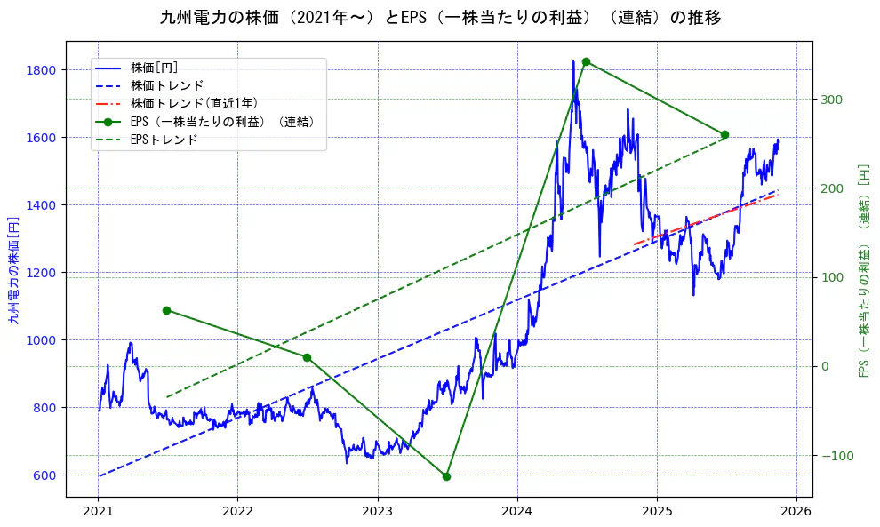 九州電力の過去5年間の株価とEPS（一株当たりの利益）の推移を示す2軸グラフ。株価の回帰直線、EPS（一株当たりの利益）の回帰直線、直近1年間の株価回帰直線を含み、業績と市場評価の関係性を視覚化。
