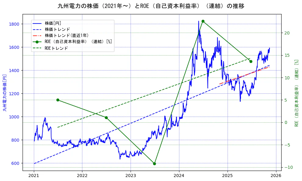 九州電力の過去5年間の株価とROE（自己資本利益率）の推移を示す2軸グラフ。株価の回帰直線、ROE（自己資本利益率）回帰直線、直近1年間の株価回帰直線を含み、業績と市場評価の関係性を視覚化。