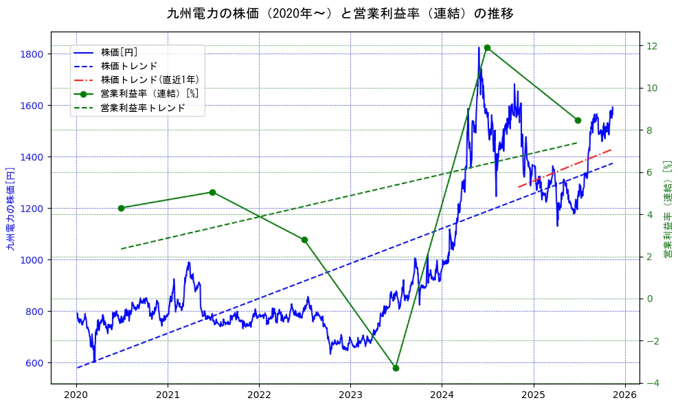 九州電力の過去5年間の株価と営業利益率の推移を示す2軸グラフ。株価の回帰直線、営業利益率の回帰直線、直近1年間の株価回帰直線を含み、業績と市場評価の関係性を視覚化。
