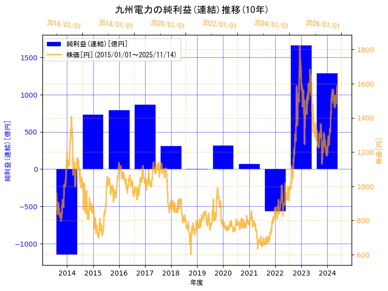 九州電力株式会社の純利益(連結)と株価の10年間推移(2軸グラフ)