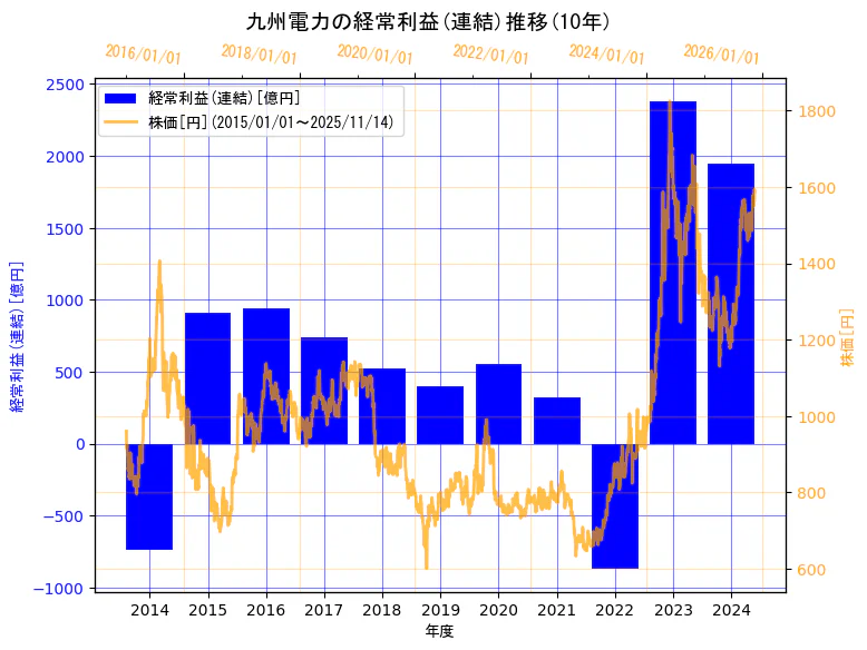 九州電力株式会社の経常利益(連結)と株価の10年間推移(2軸グラフ)