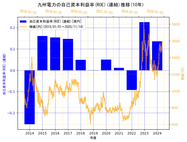 九州電力株式会社の自己資本利益率(ROE)(連結)と株価の10年間推移(2軸グラフ)